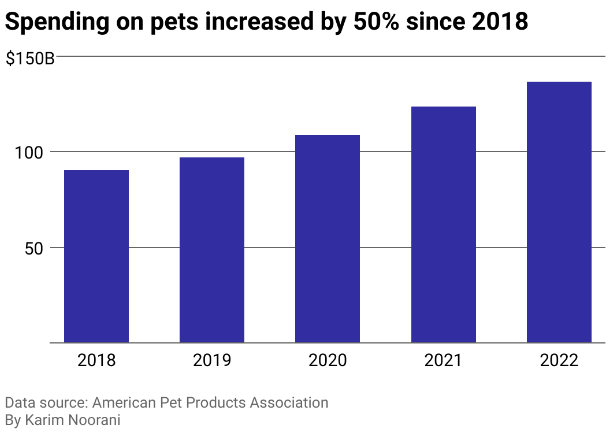 Spending on pets increased by 50% since 2018