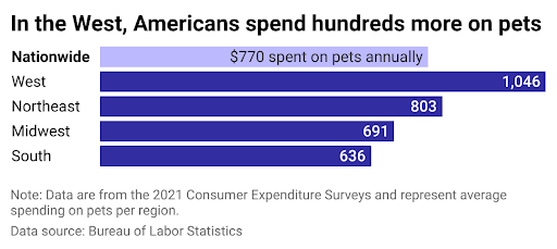 Americans spend hundreds more on pets