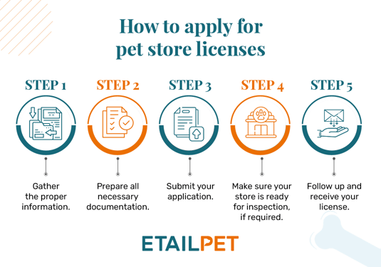 How to apply for licenses to open a pet store, also listed below