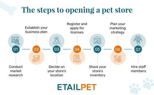 The steps to opening a pet store, also detailed below