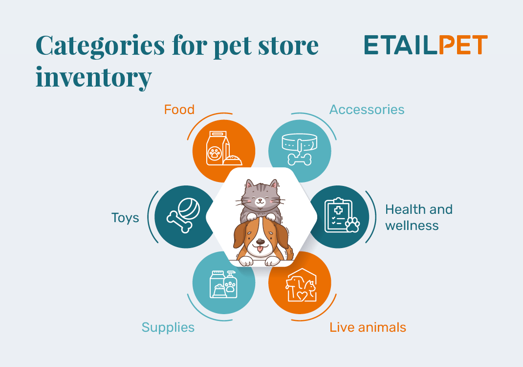 The main categories of pet store inventory, also listed below