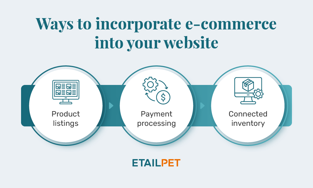 Ways to incorporate e-commerce into pet store website design, also discussed below