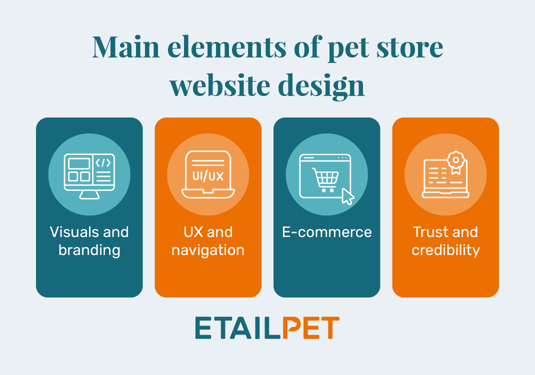 The four main elements of pet store website design, also discussed below
