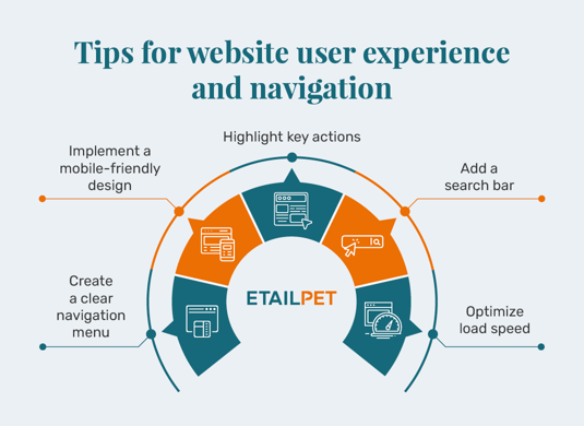 Tips for UX and navigation for pet store website design, also discussed below
