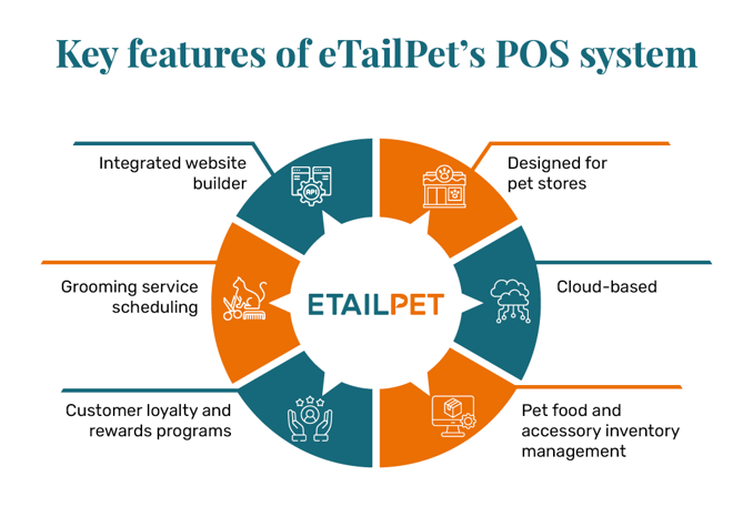 Features of eTailPet’s pet store POS system, also listed below