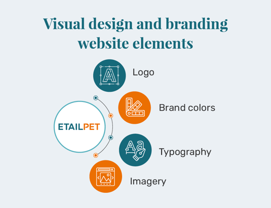 The main elements in visual design and branding for pet store website design, also discussed below