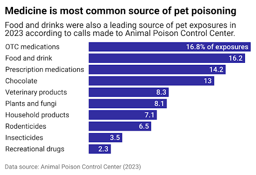 Pet toxins graph
